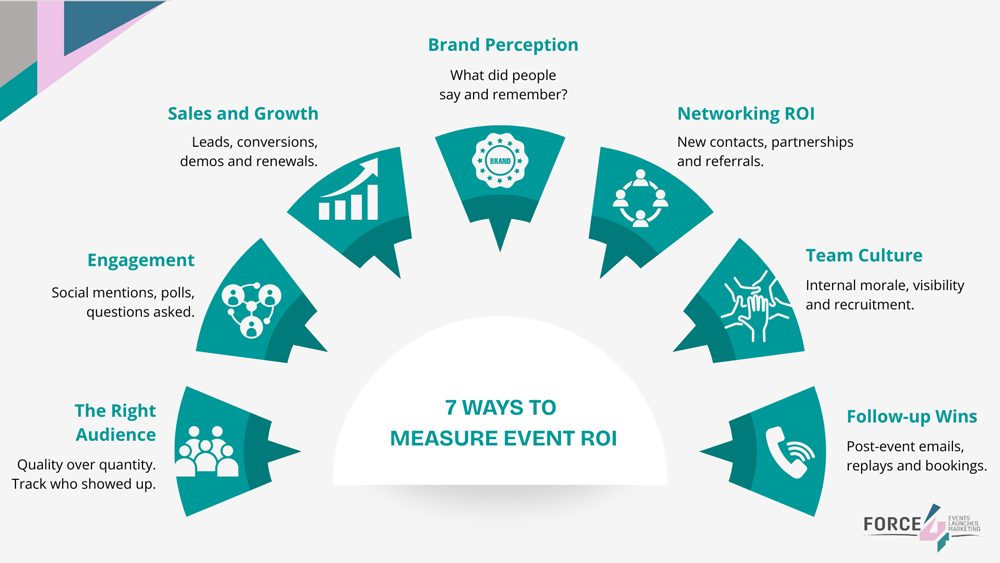 Event-ROI-ideas 7 Ways to measure event roi